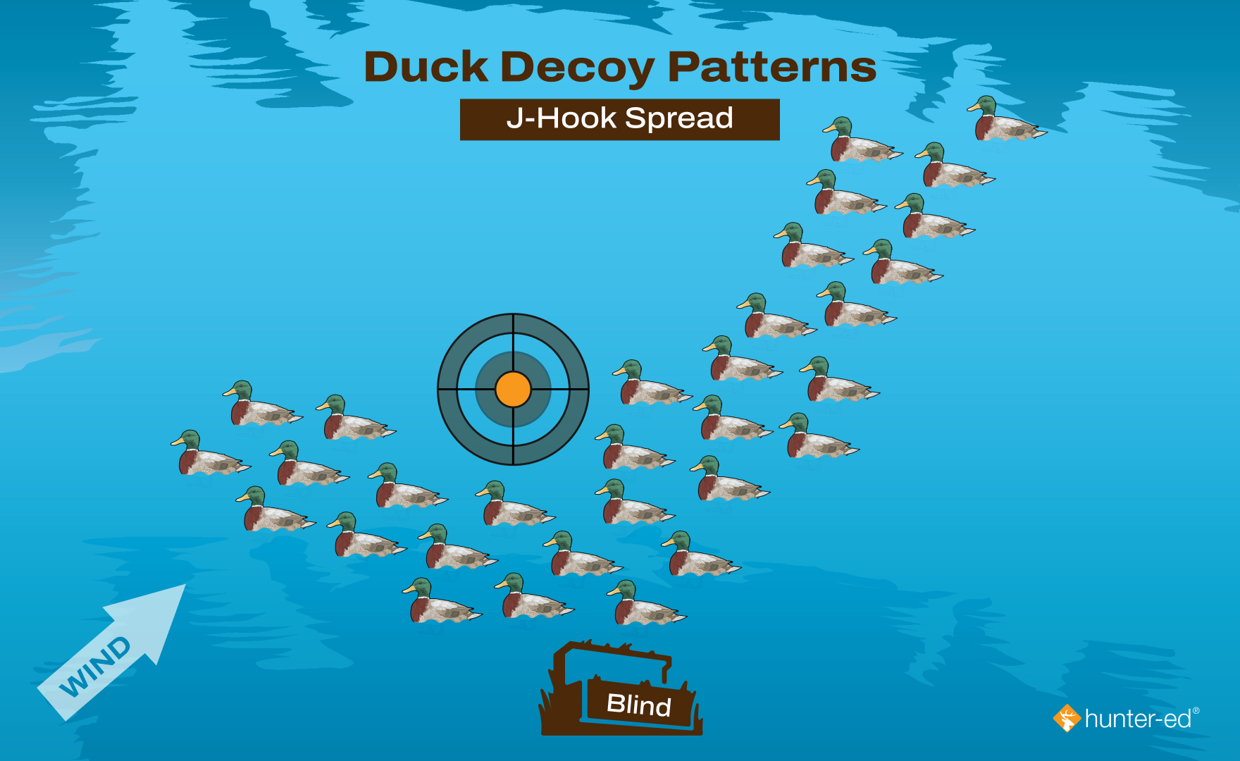 Duck decoy diagram of the J-hook spread.